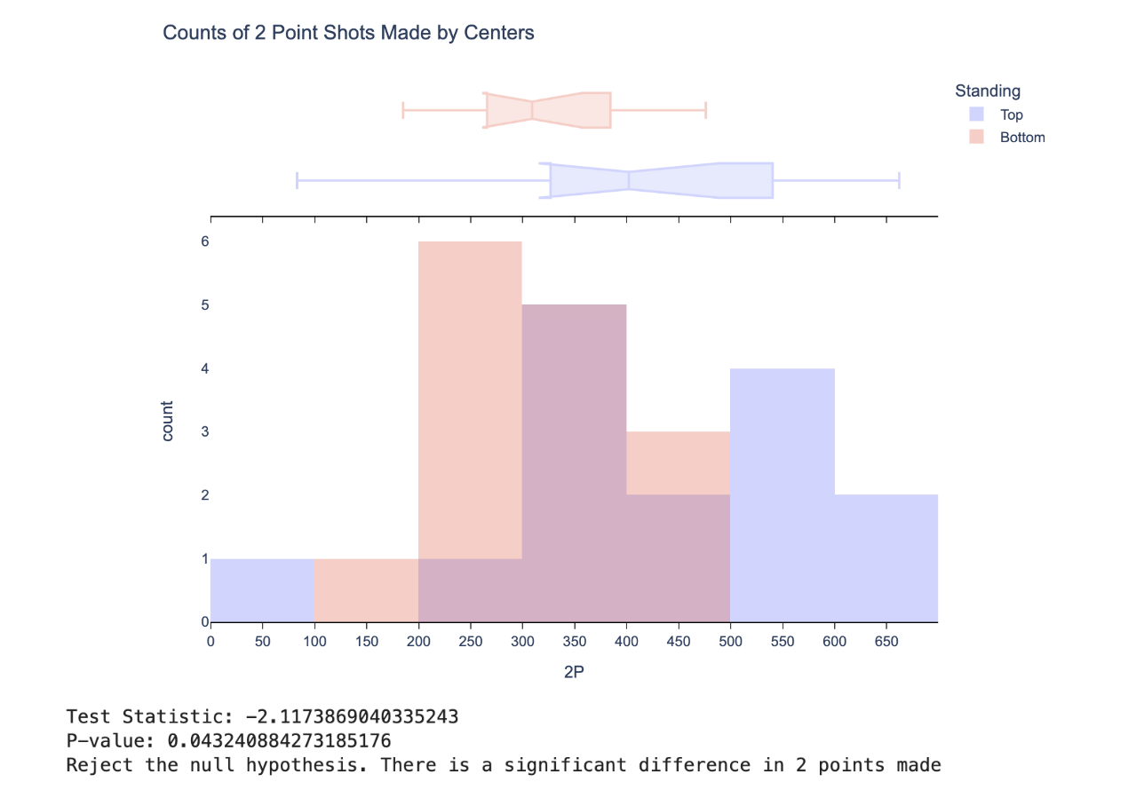 2-Point Shots Distribution and Hypothesis Testing Result of Center Players