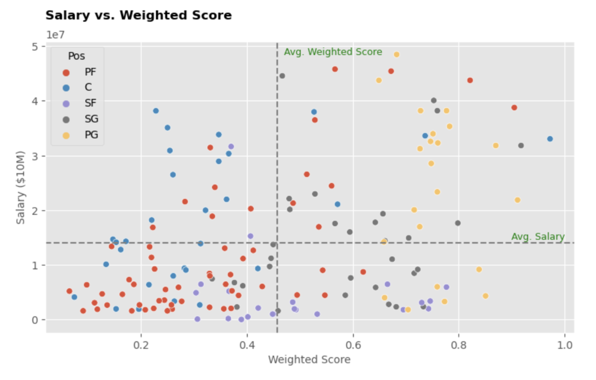 Salary vs Weighted Score