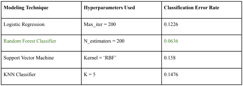 Classification performances