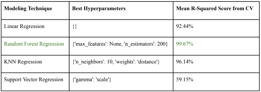 10-fold CV regression performances